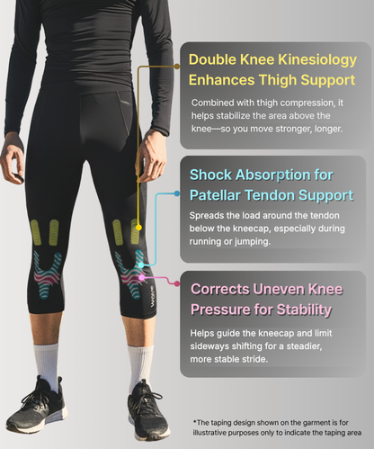 CL20 knee kinesiology pattern: double thigh strips, patellar tendon support zone and knee stability band