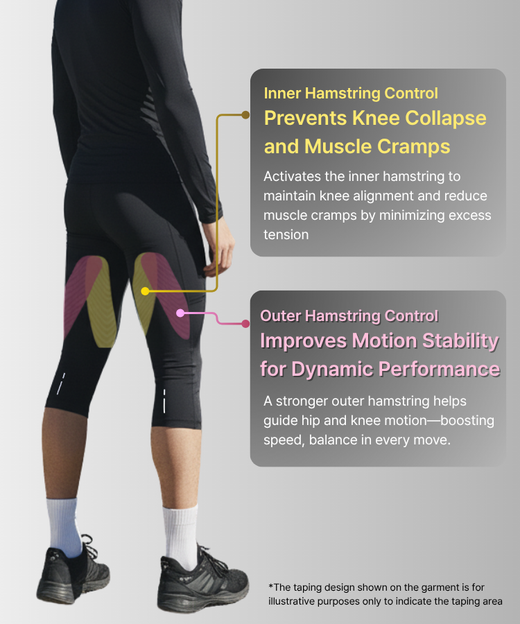 CL20 hamstring kinesiology infographic showing inner hamstring control for knee collapse prevention and outer hamstring control for motion stability