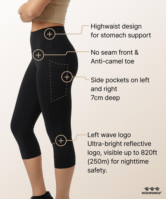 CY20 front feature infographic showing high waist stomach support, no-seam anti-camel toe front, 7cm deep side pockets, and ultra-bright reflective wave logo