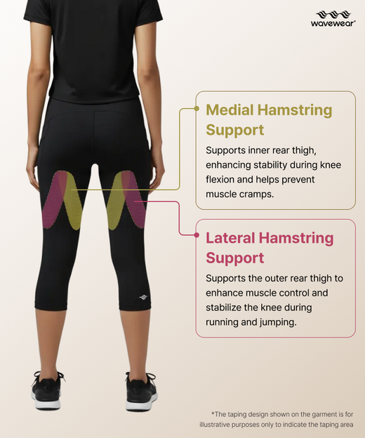 CY20 back kinesiology taping infographic showing medial hamstring support for knee flexion stability and lateral hamstring support for muscle control