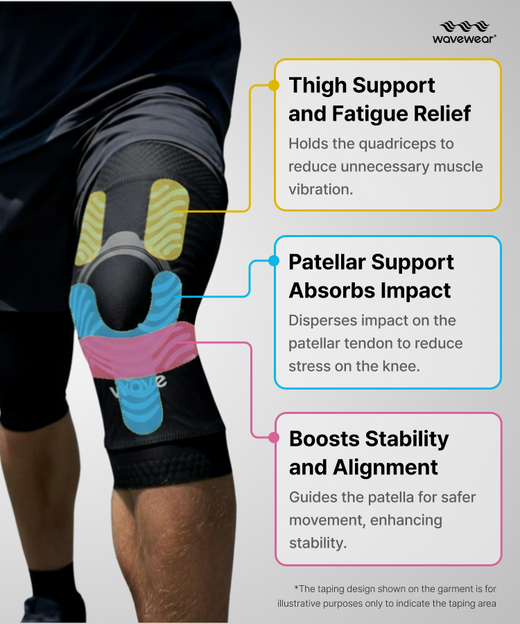 K2 Black Cat knee sleeve kinesiology zones showing thigh support, patellar impact absorption, and stability alignment