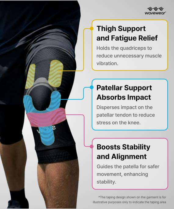 K2 Black Cat knee sleeve kinesiology zones showing thigh support, patellar impact absorption, and stability alignment