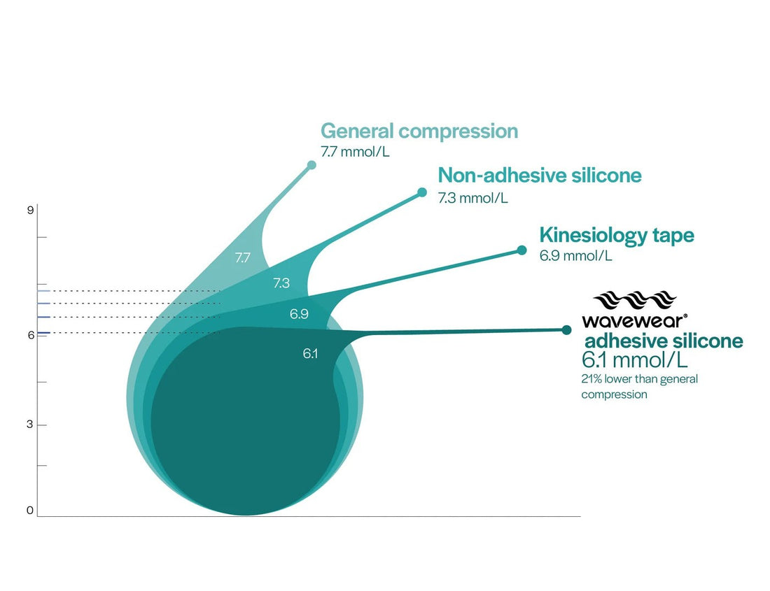 Bubble chart from the lactate test: average blood lactate during the 30-minute workout